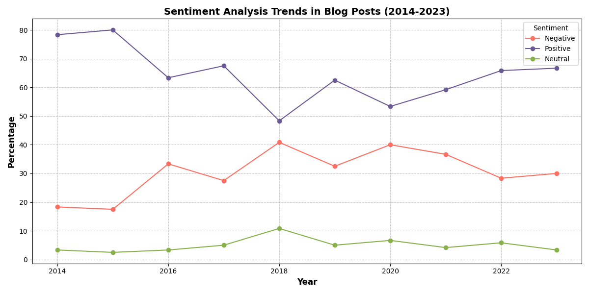 Figure 1: Sentiment Analysis Results