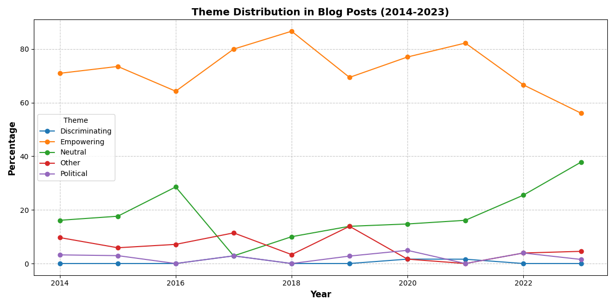 Figure 2: Thematic Analysis Results